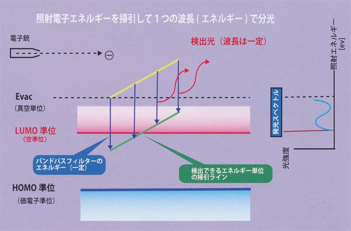 逆光電子分光（Isochromatモード）